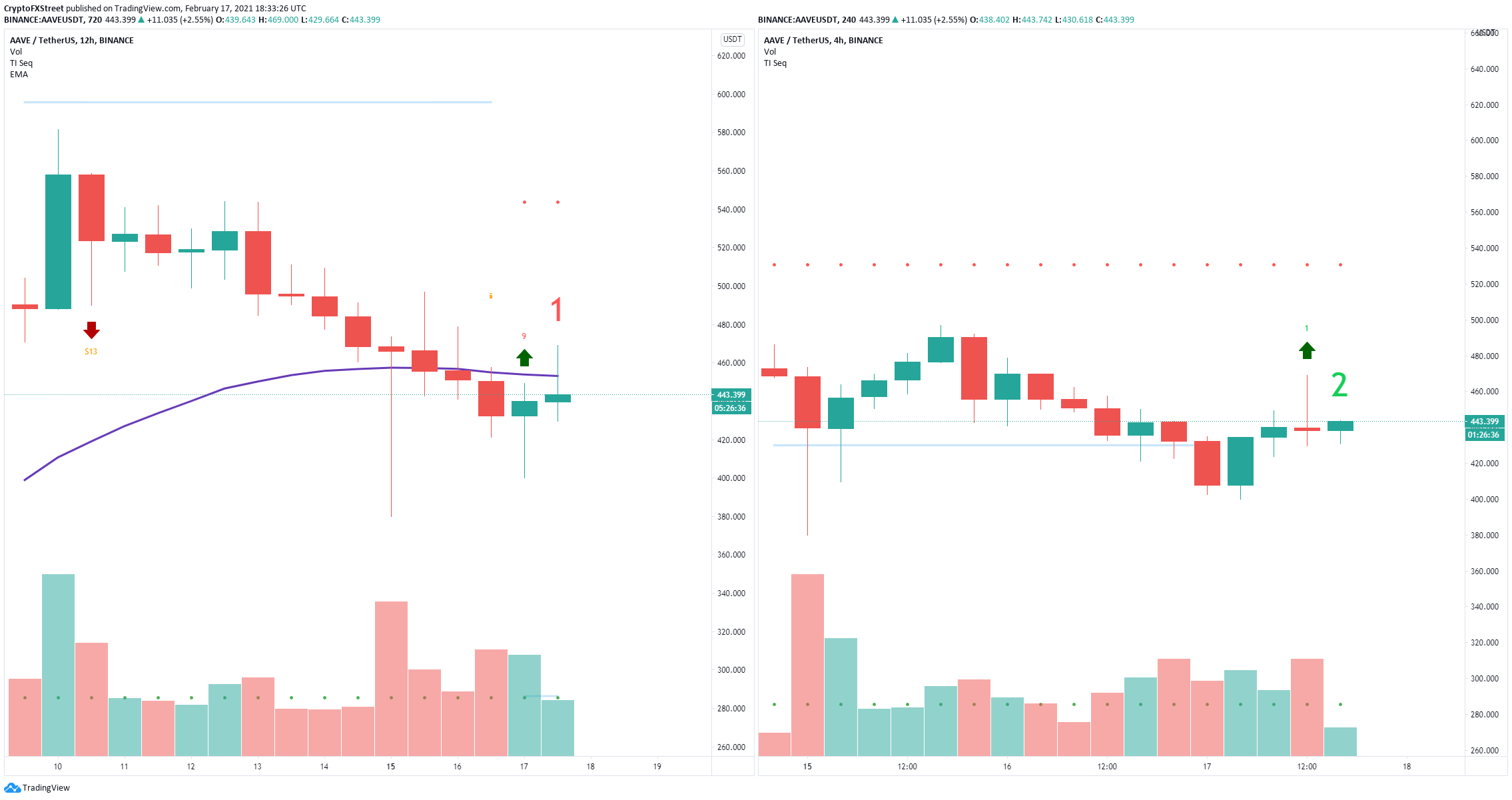 Aave price targets 600 as key indicator flashes buy signals